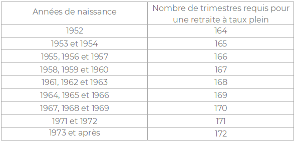 Tableau retraite par répartition pour les français expatriés