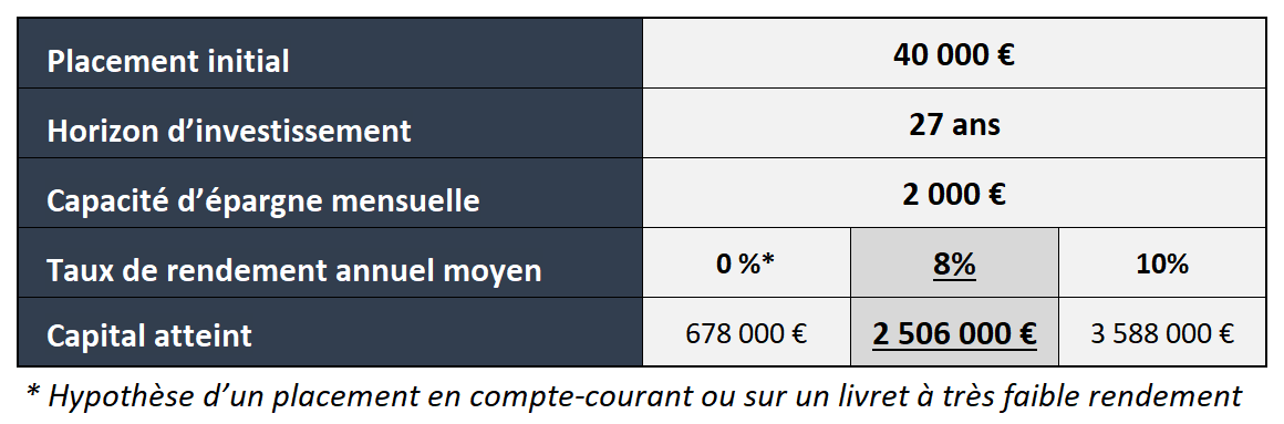 " Illustration d'un plan retraite sur une durée de 27 ans avec une épargne initiale de 40 000 € et un abondement mensuel de 2 000 €. Ce graphique montre qu'avec un taux de rendement annuel moyen de 8%, il est possible d'atteindre la somme nécessaire pour percevoir une rente de 100 000€ par an."